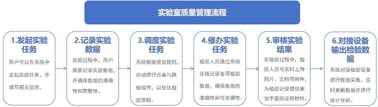 實驗室事務(wù)處理流程